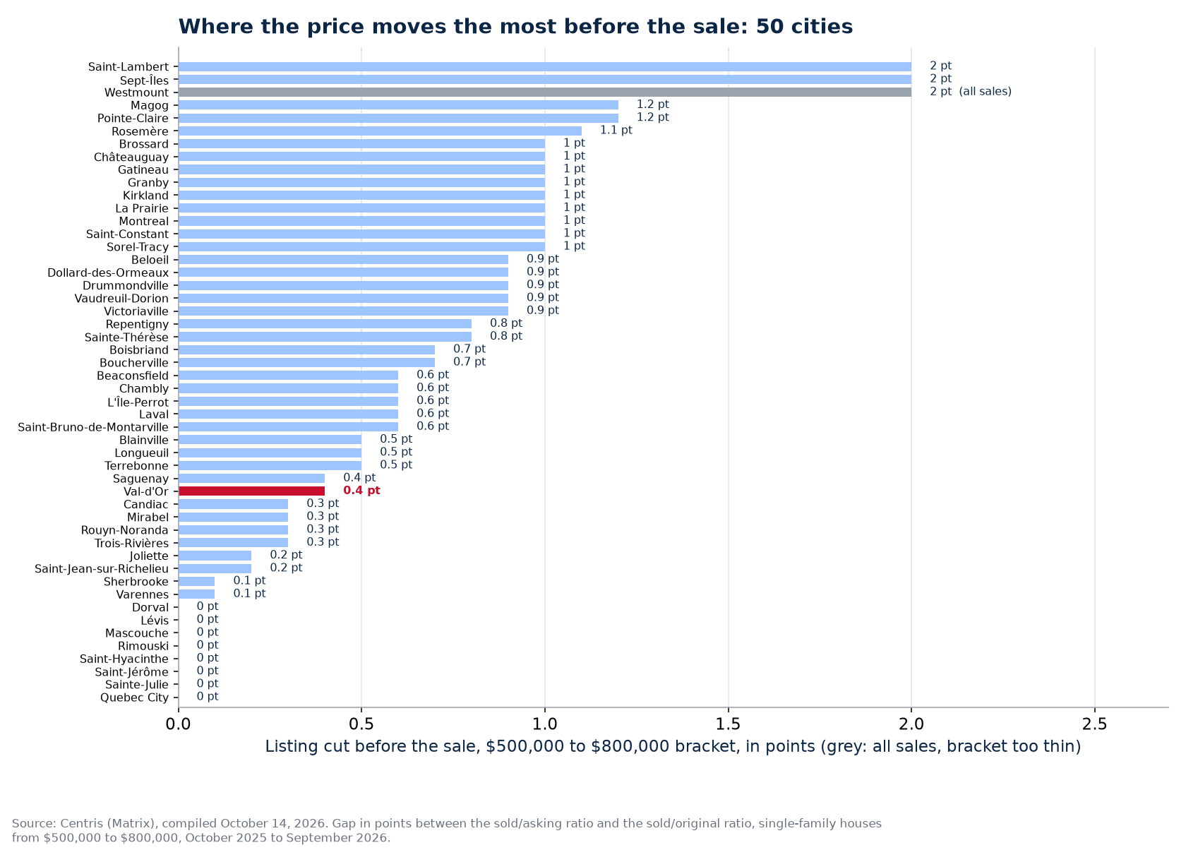 Listing cut in the $500,000 to $800,000 bracket across the 50 cities tracked, Val-d'Or highlighted