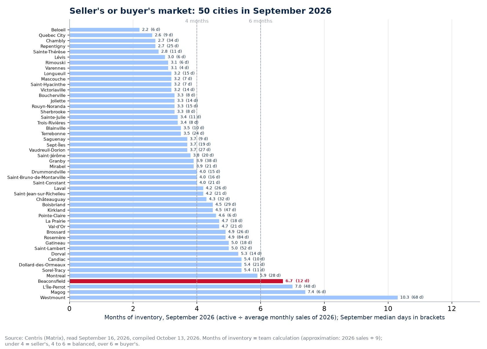 Months of inventory in September 2026 across the 50 cities tracked, Beaconsfield highlighted