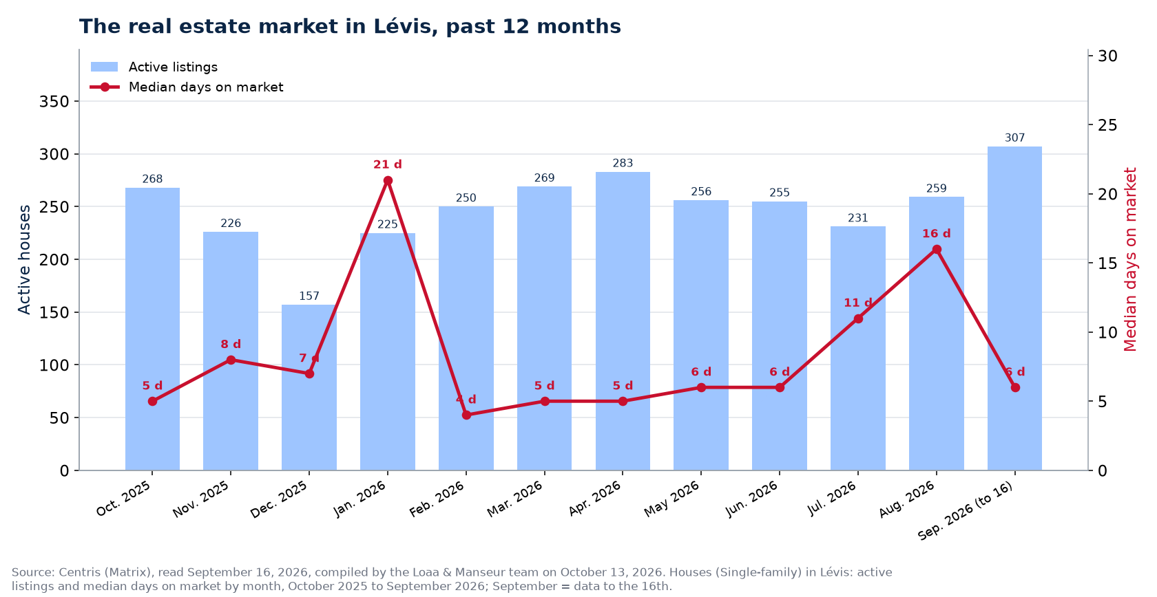 Median days on market and active listings in Lévis, October 2025 to September 2026