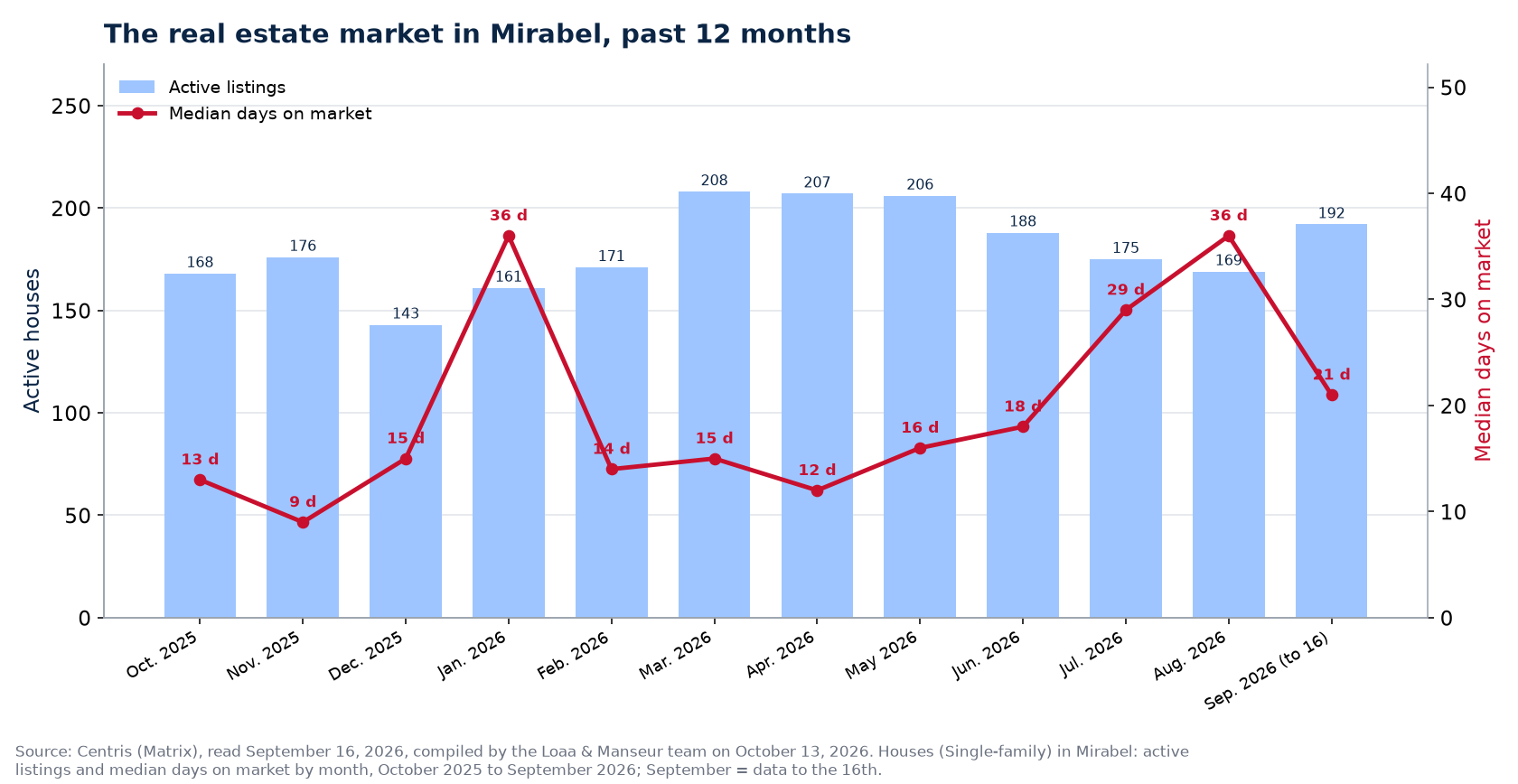 Median days on market and active listings in Mirabel, October 2025 to September 2026
