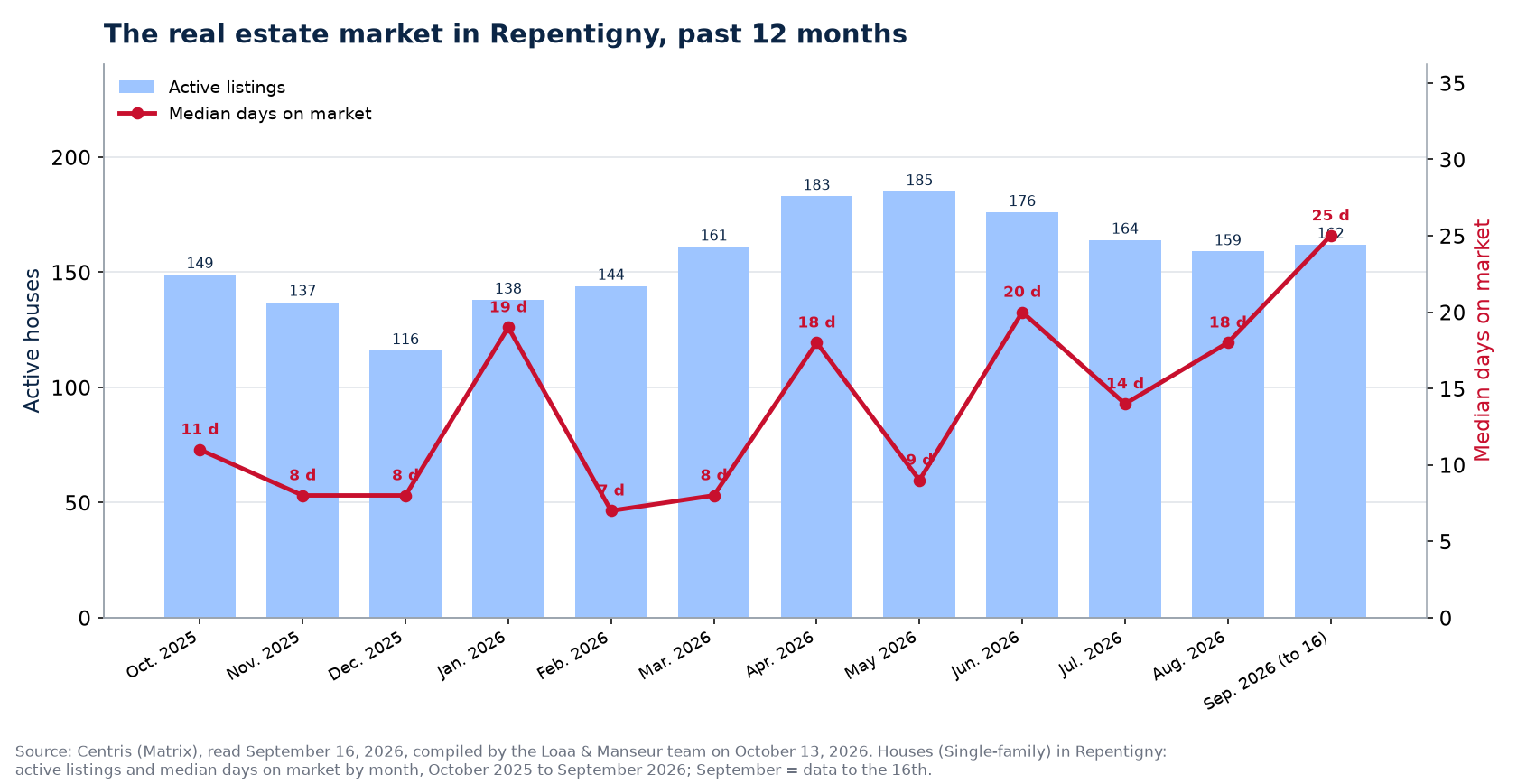 Median days on market and active listings in Repentigny, October 2025 to September 2026