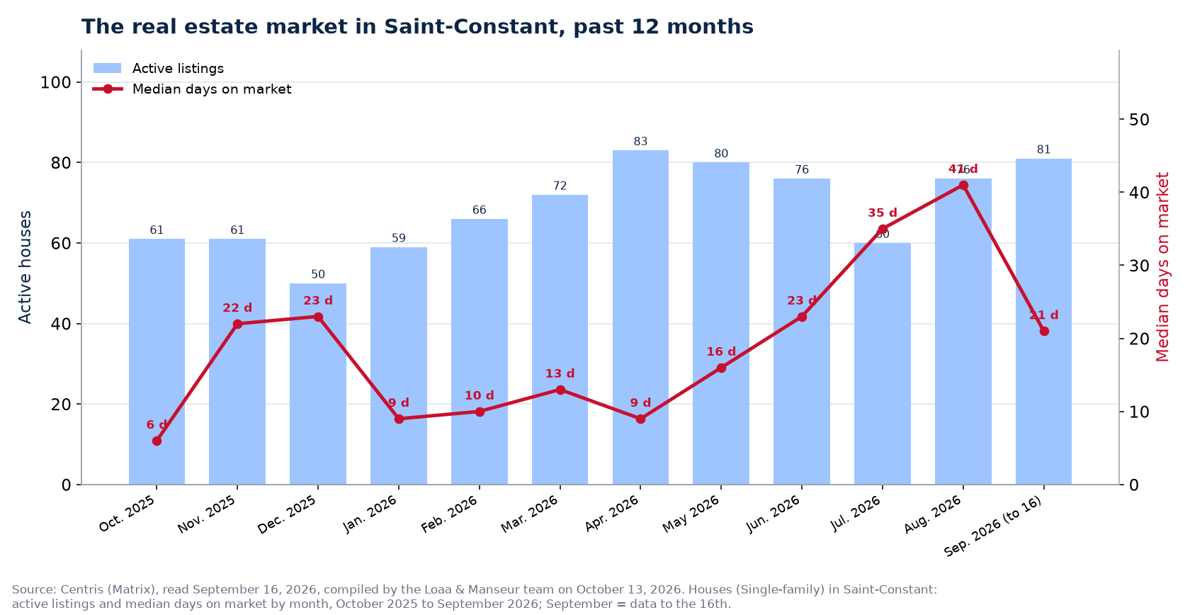Median days on market and active listings in Saint-Constant, October 2025 to September 2026
