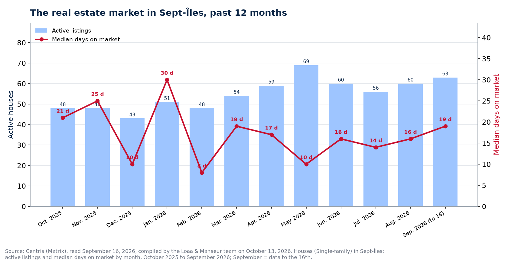 Median days on market and active listings in Sept-Îles, October 2025 to September 2026