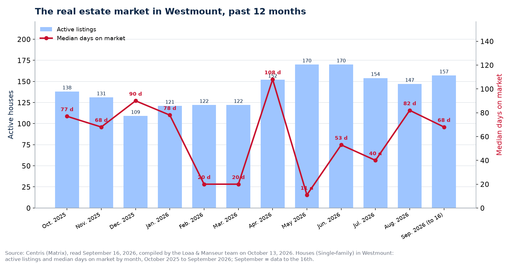 Median days on market and active listings in Westmount, October 2025 to September 2026