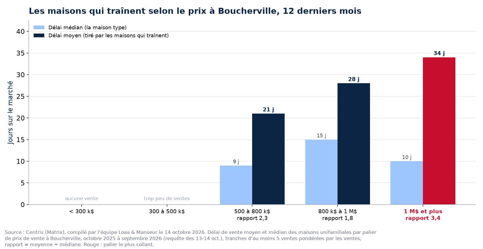 Délai moyen et délai médian par palier de prix à Boucherville, 12 derniers mois