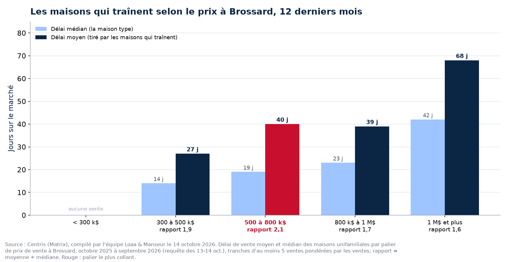 Délai moyen et délai médian par palier de prix à Brossard, 12 derniers mois