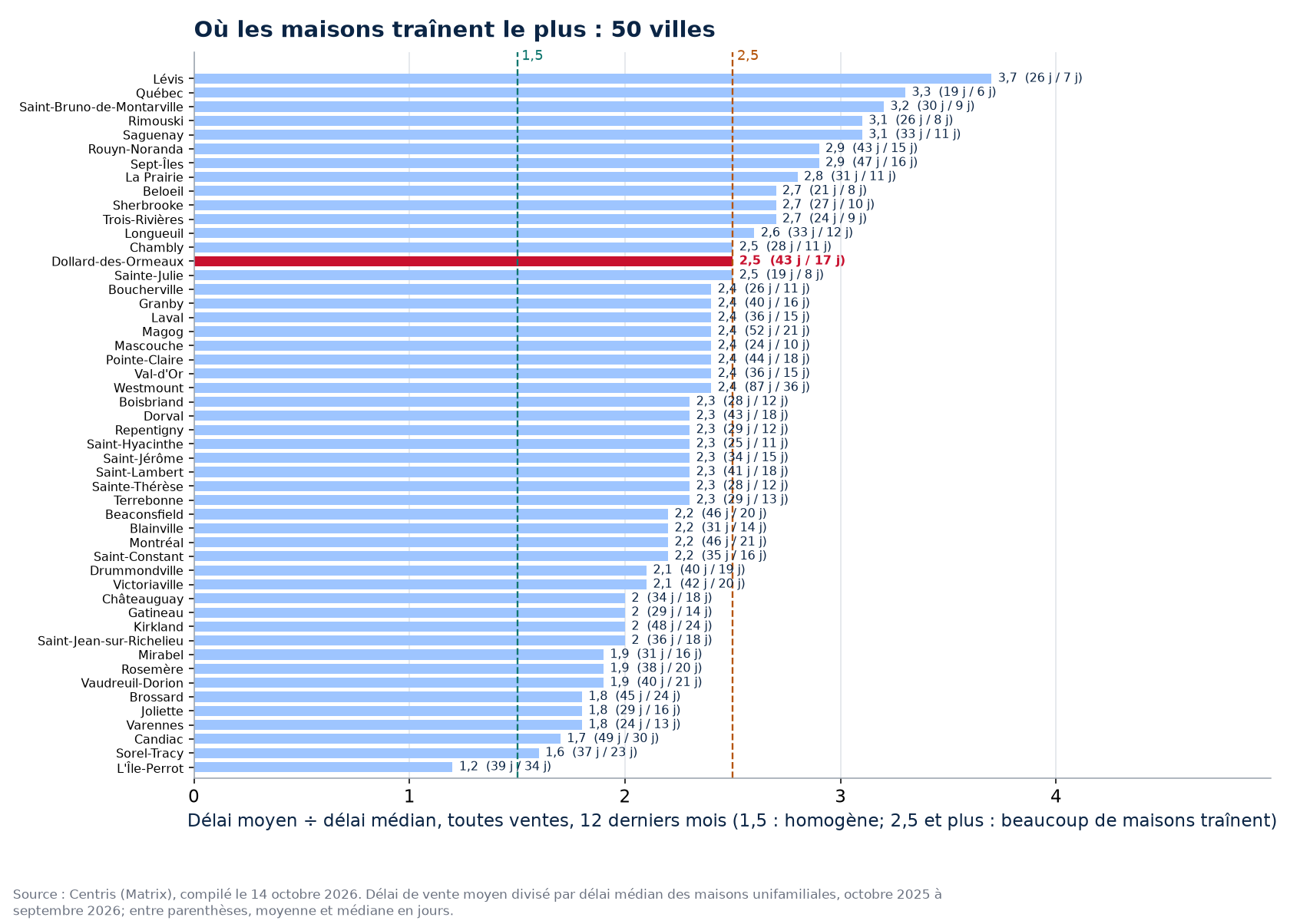 Rapport moyenne sur médiane dans les 50 villes suivies, Dollard-des-Ormeaux en évidence