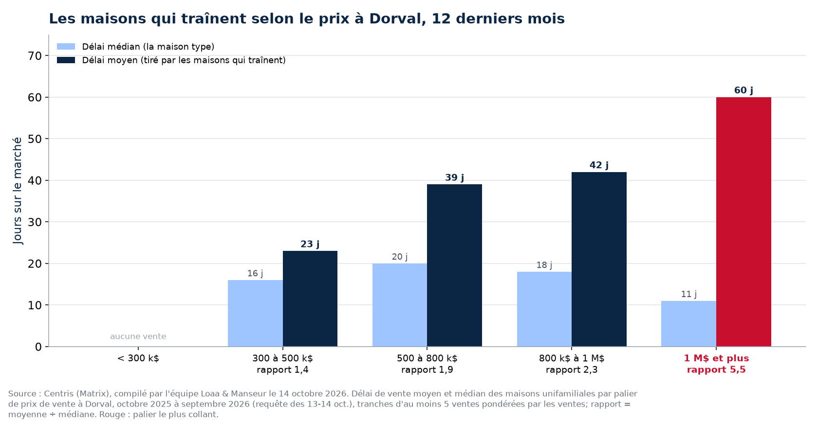 Délai moyen et délai médian par palier de prix à Dorval, 12 derniers mois