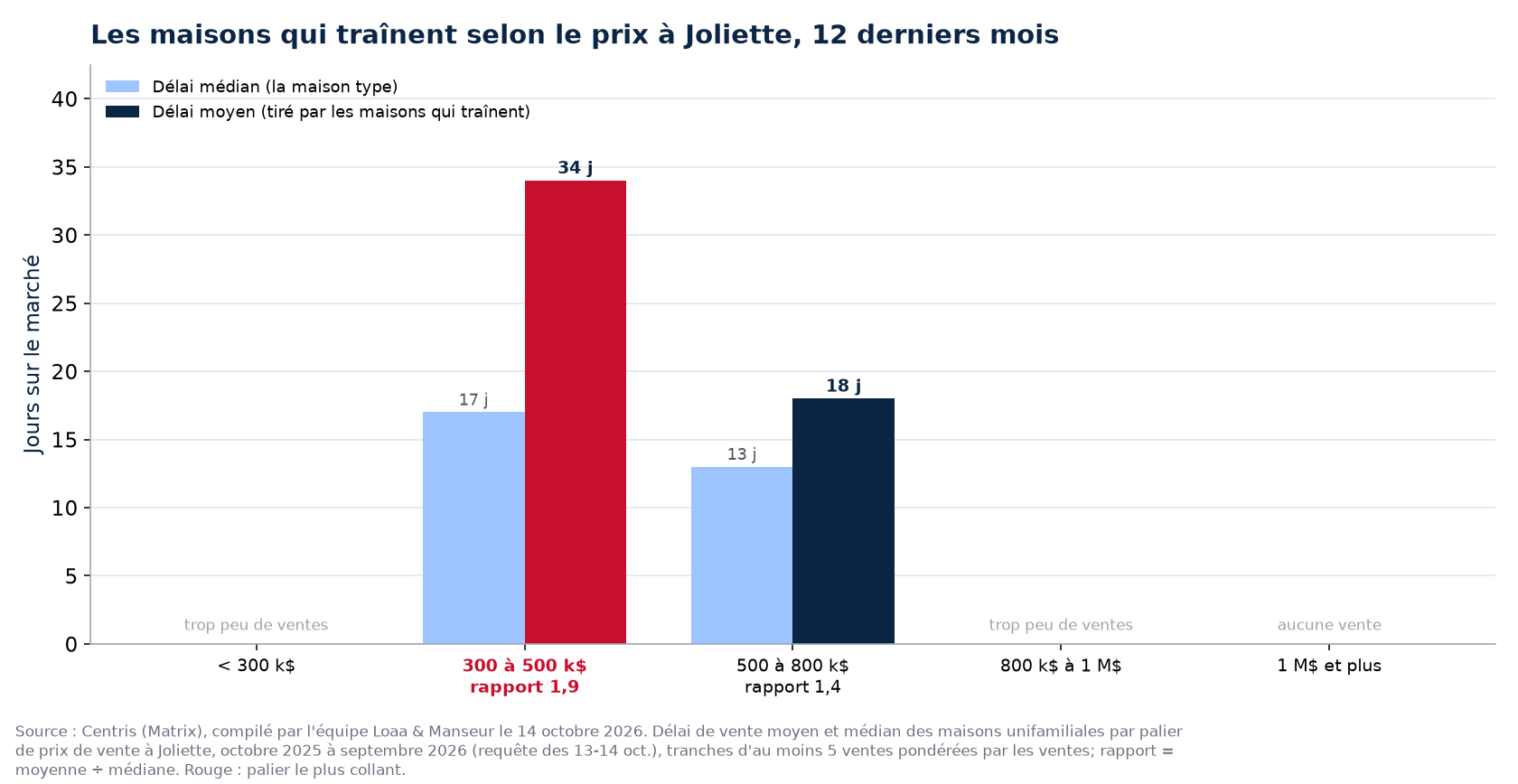 Délai moyen et délai médian par palier de prix à Joliette, 12 derniers mois