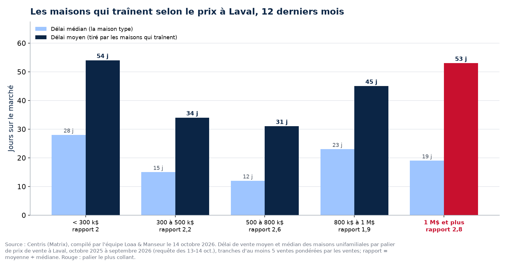 Délai moyen et délai médian par palier de prix à Laval, 12 derniers mois