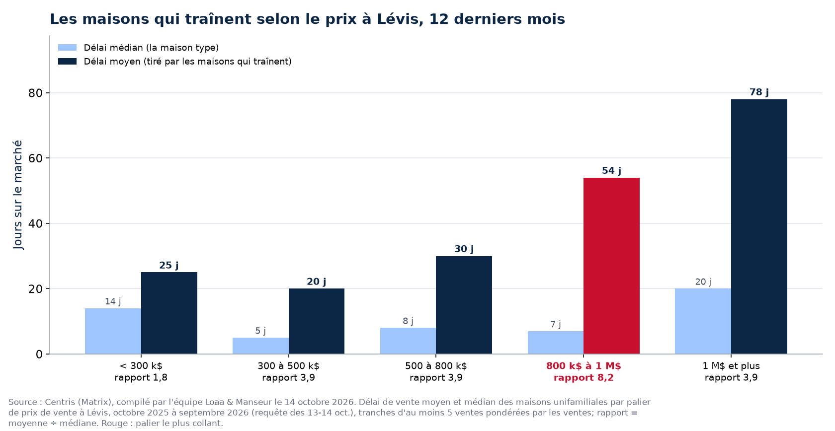 Délai moyen et délai médian par palier de prix à Lévis, 12 derniers mois