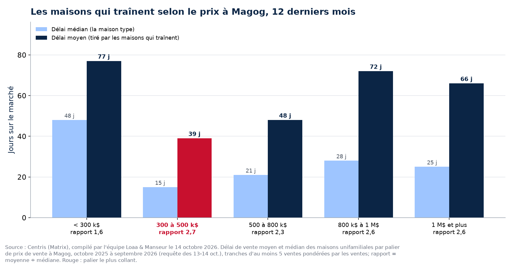 Délai moyen et délai médian par palier de prix à Magog, 12 derniers mois