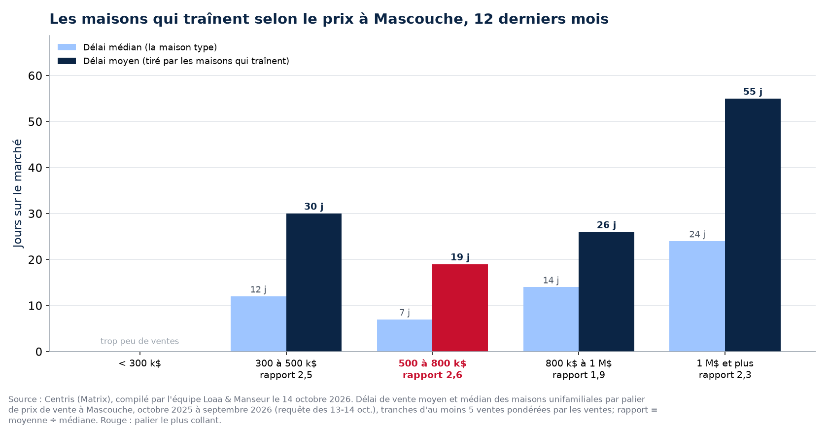 Délai moyen et délai médian par palier de prix à Mascouche, 12 derniers mois