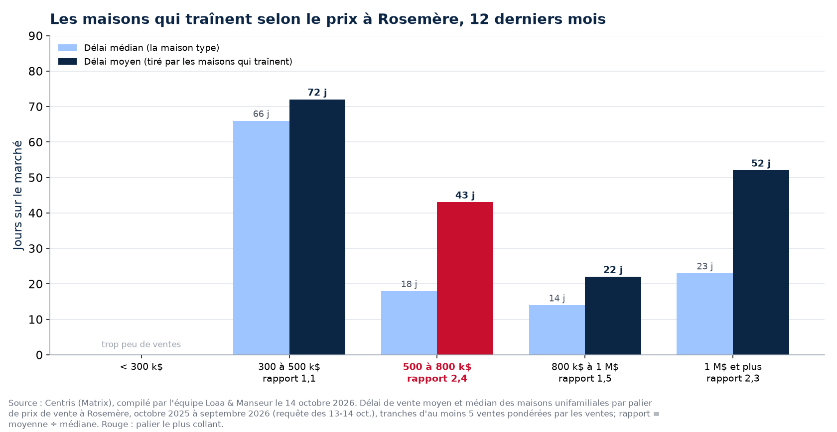 Délai moyen et délai médian par palier de prix à Rosemère, 12 derniers mois