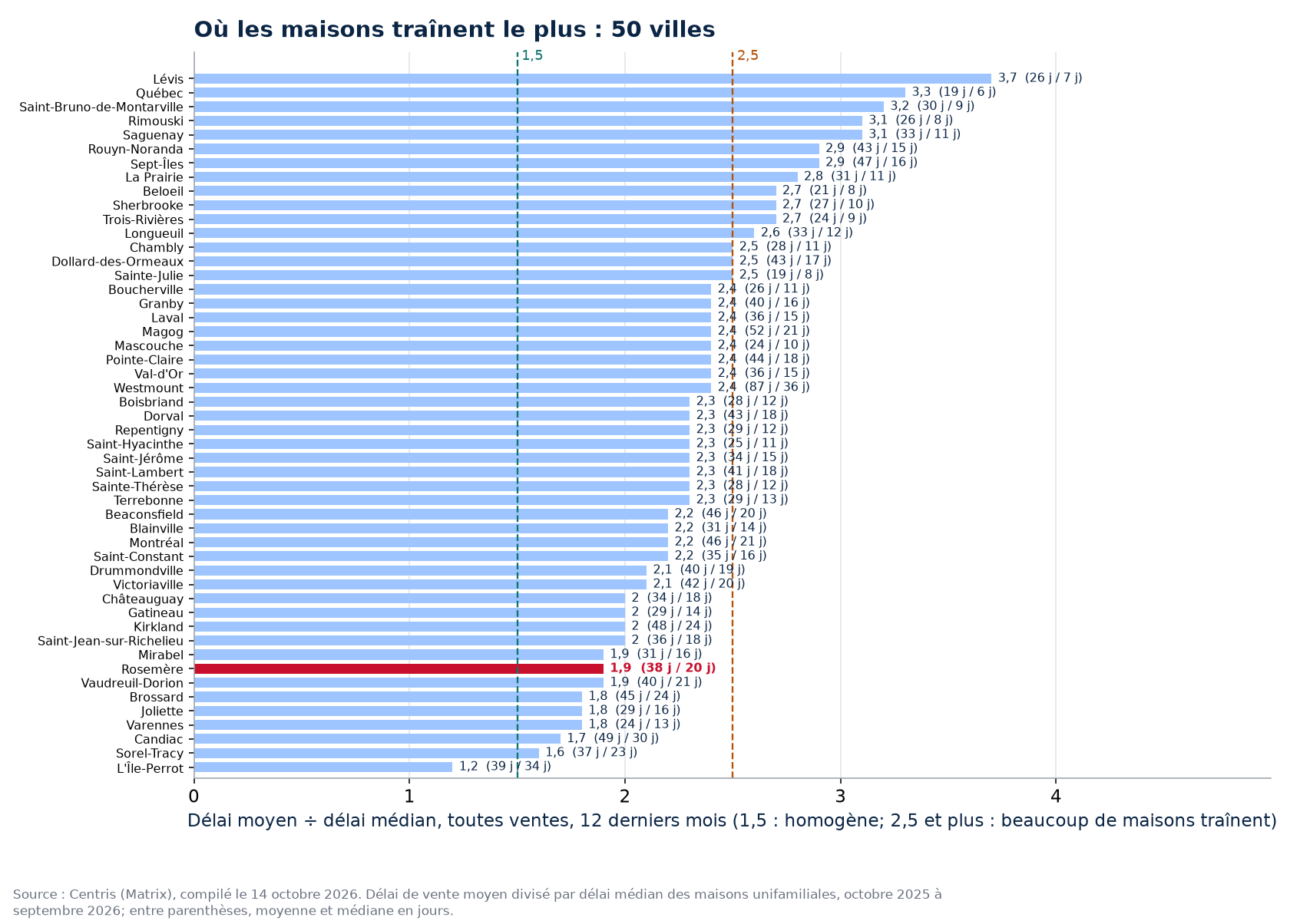 Rapport moyenne sur médiane dans les 50 villes suivies, Rosemère en évidence