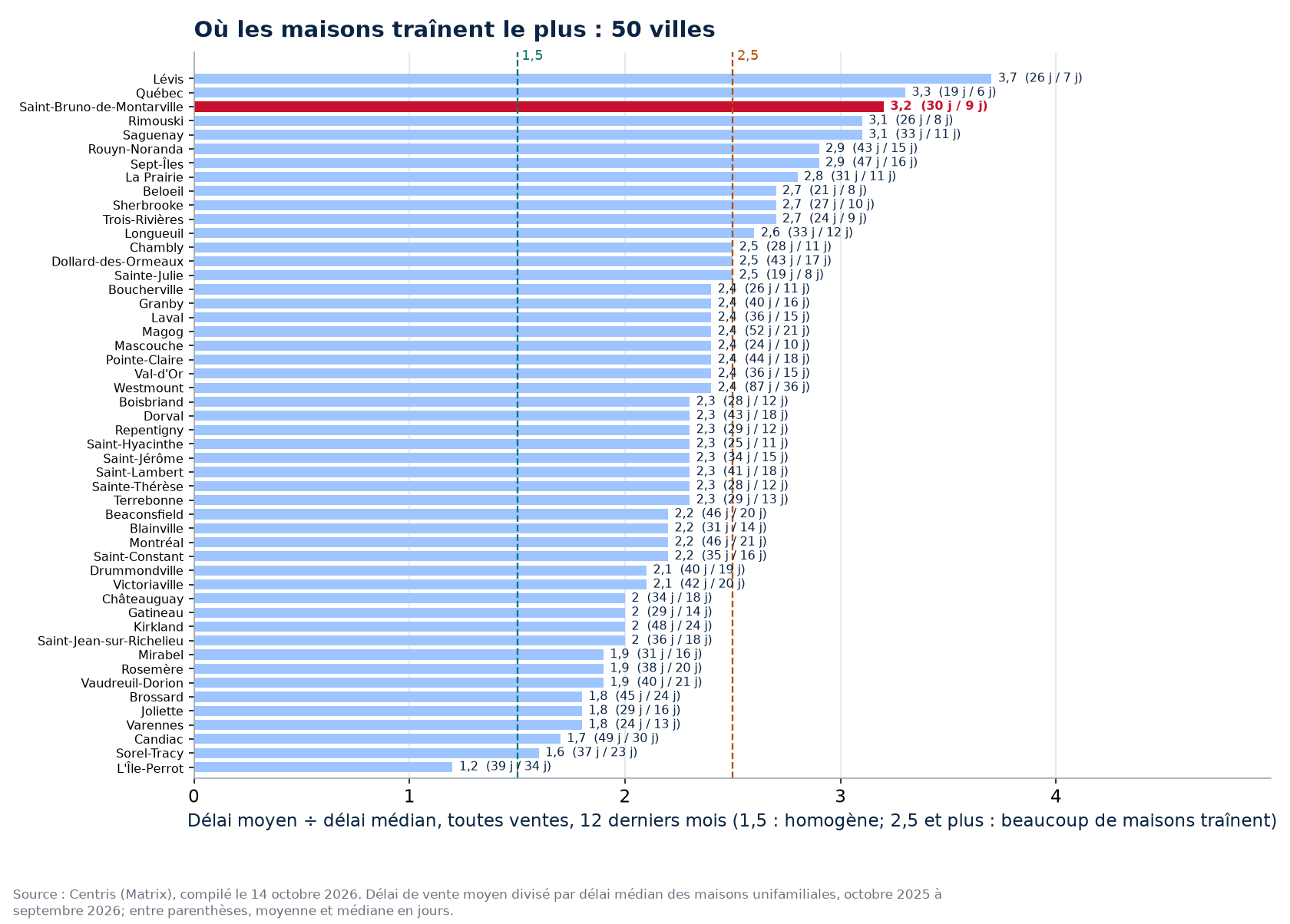 Rapport moyenne sur médiane dans les 50 villes suivies, Saint-Bruno-de-Montarville en évidence