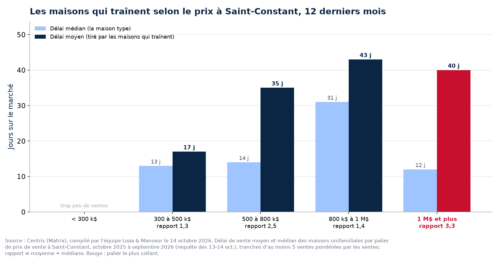 Délai moyen et délai médian par palier de prix à Saint-Constant, 12 derniers mois