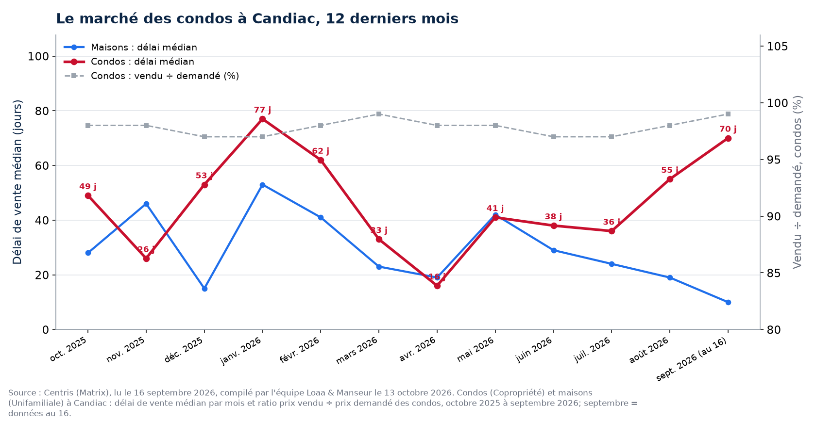 Délai de vente médian des condos et des maisons à Candiac, octobre 2025 à septembre 2026