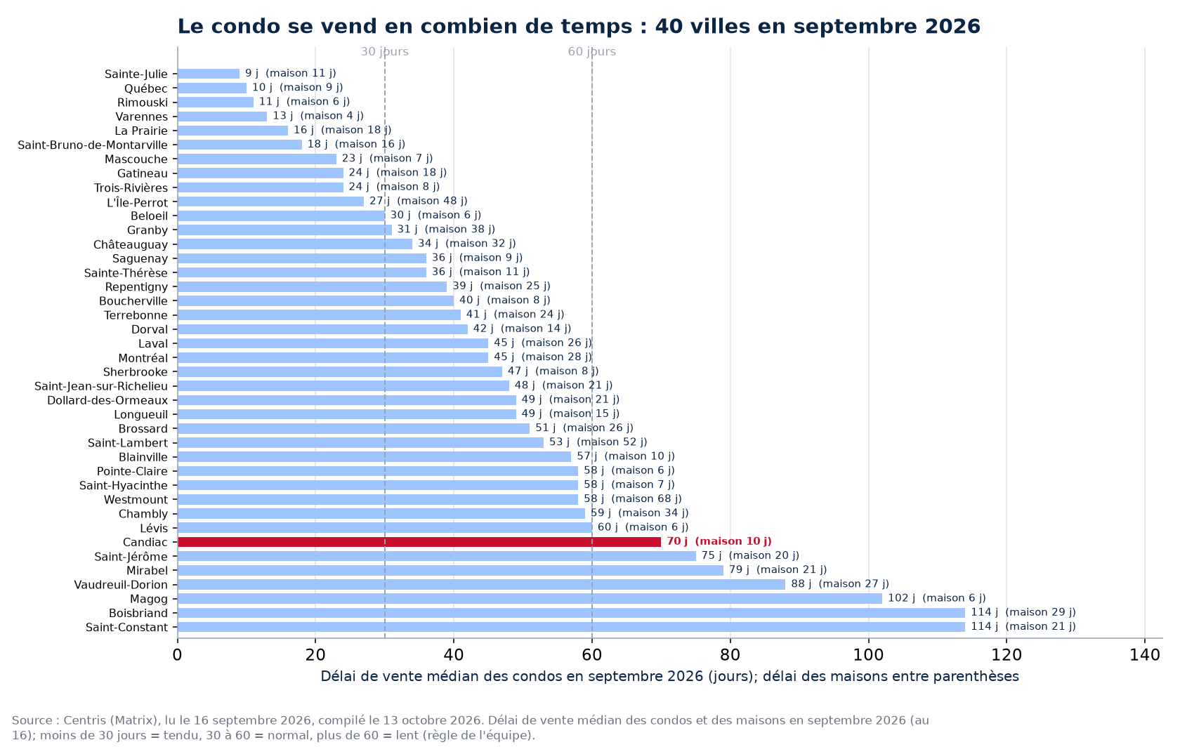 Délai de vente médian des condos en septembre 2026 dans les 40 villes suivies, Candiac en évidence