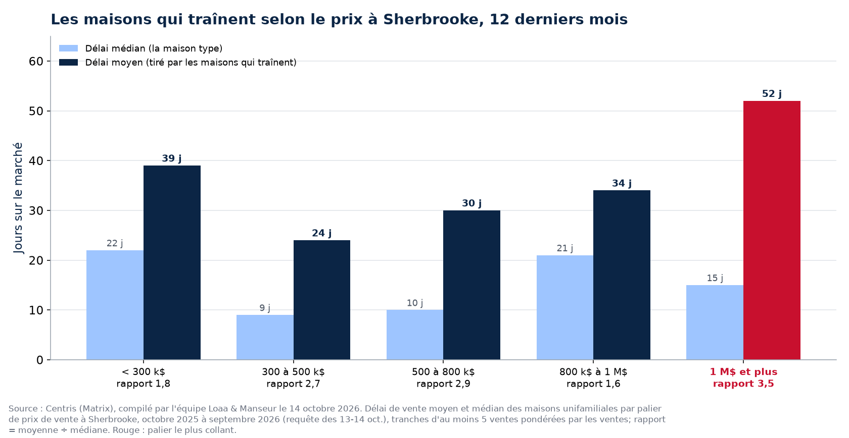 Délai moyen et délai médian par palier de prix à Sherbrooke, 12 derniers mois