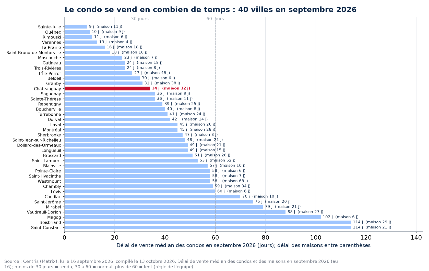 Délai de vente médian des condos en septembre 2026 dans les 40 villes suivies, Châteauguay en évidence
