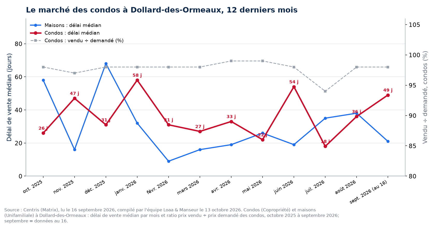 Délai de vente médian des condos et des maisons à Dollard-des-Ormeaux, octobre 2025 à septembre 2026