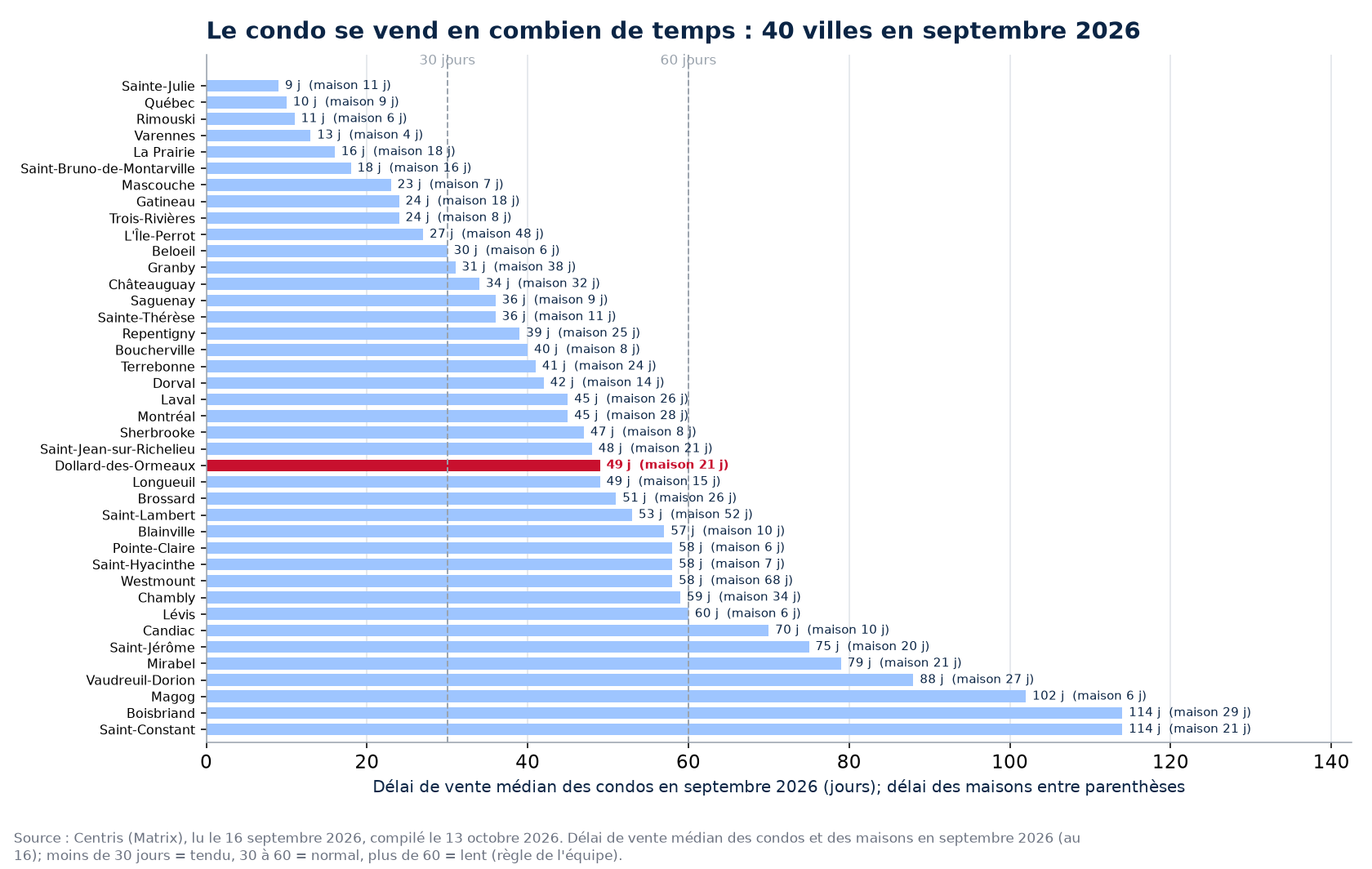 Délai de vente médian des condos en septembre 2026 dans les 40 villes suivies, Dollard-des-Ormeaux en évidence