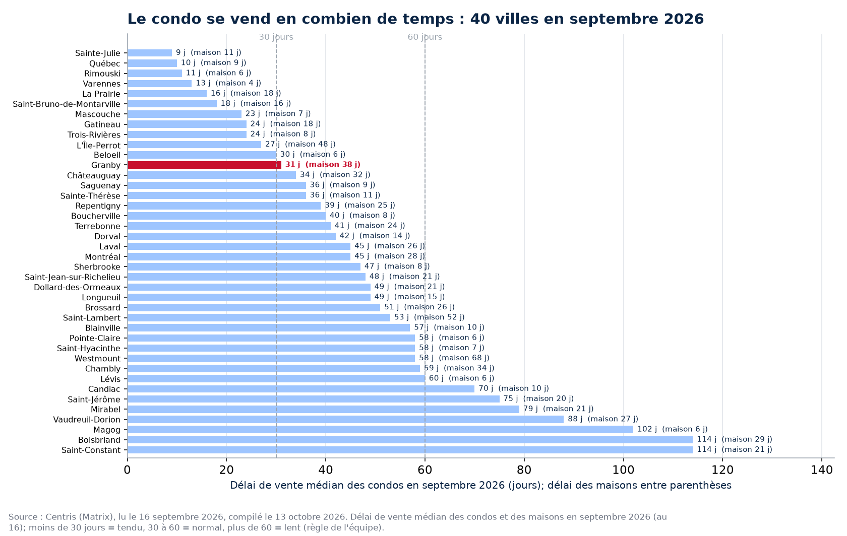 Délai de vente médian des condos en septembre 2026 dans les 40 villes suivies, Granby en évidence