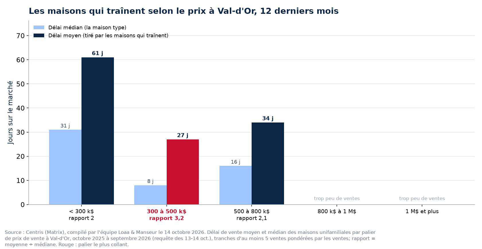 Délai moyen et délai médian par palier de prix à Val-d'Or, 12 derniers mois