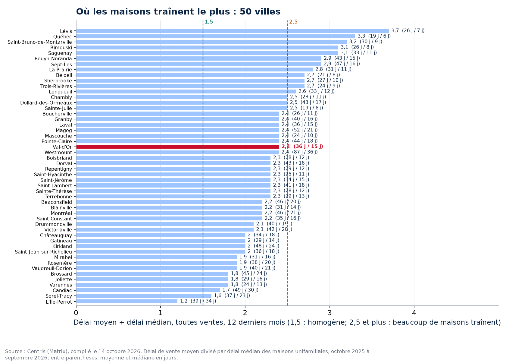 Rapport moyenne sur médiane dans les 50 villes suivies, Val-d'Or en évidence