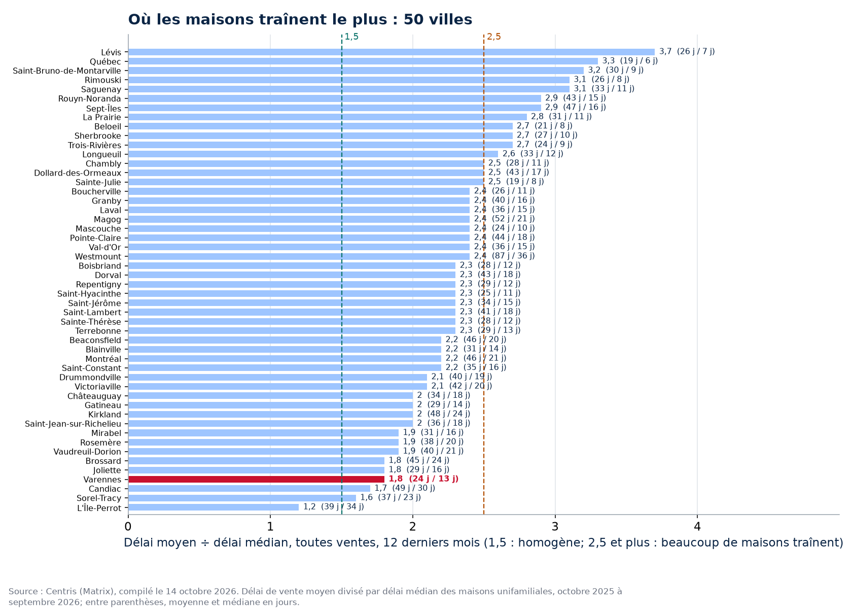 Rapport moyenne sur médiane dans les 50 villes suivies, Varennes en évidence