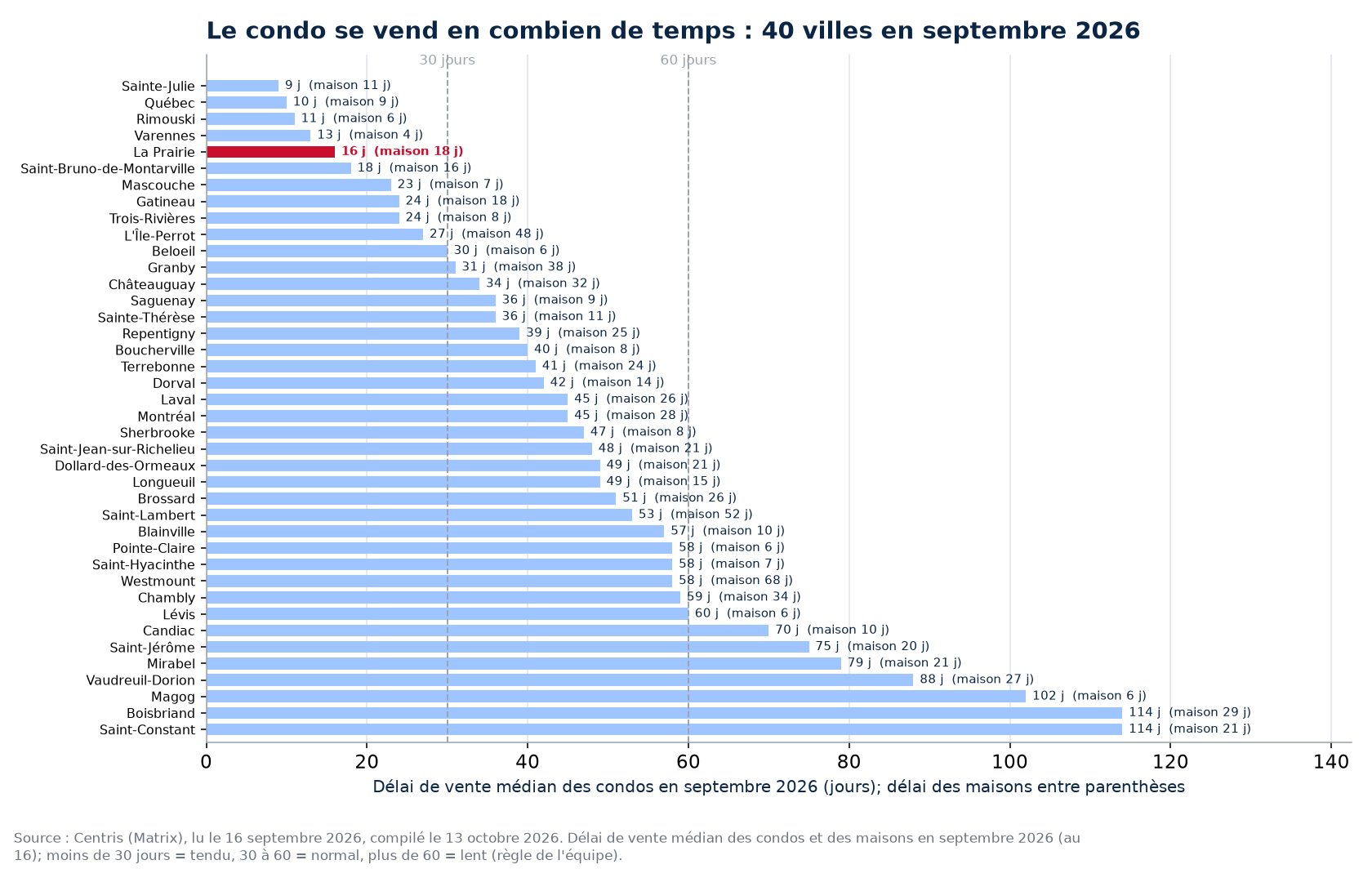 Délai de vente médian des condos en septembre 2026 dans les 40 villes suivies, La Prairie en évidence