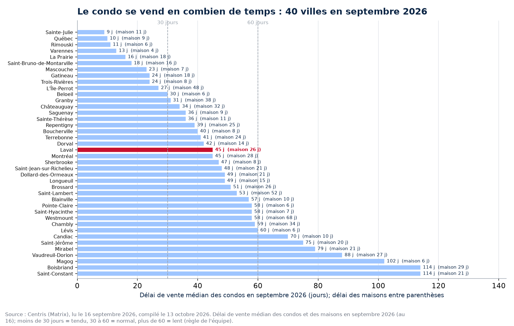 Délai de vente médian des condos en septembre 2026 dans les 40 villes suivies, Laval en évidence