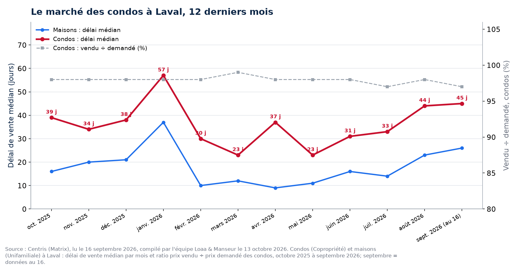 Délai de vente médian des condos et des maisons à Laval, octobre 2025 à septembre 2026