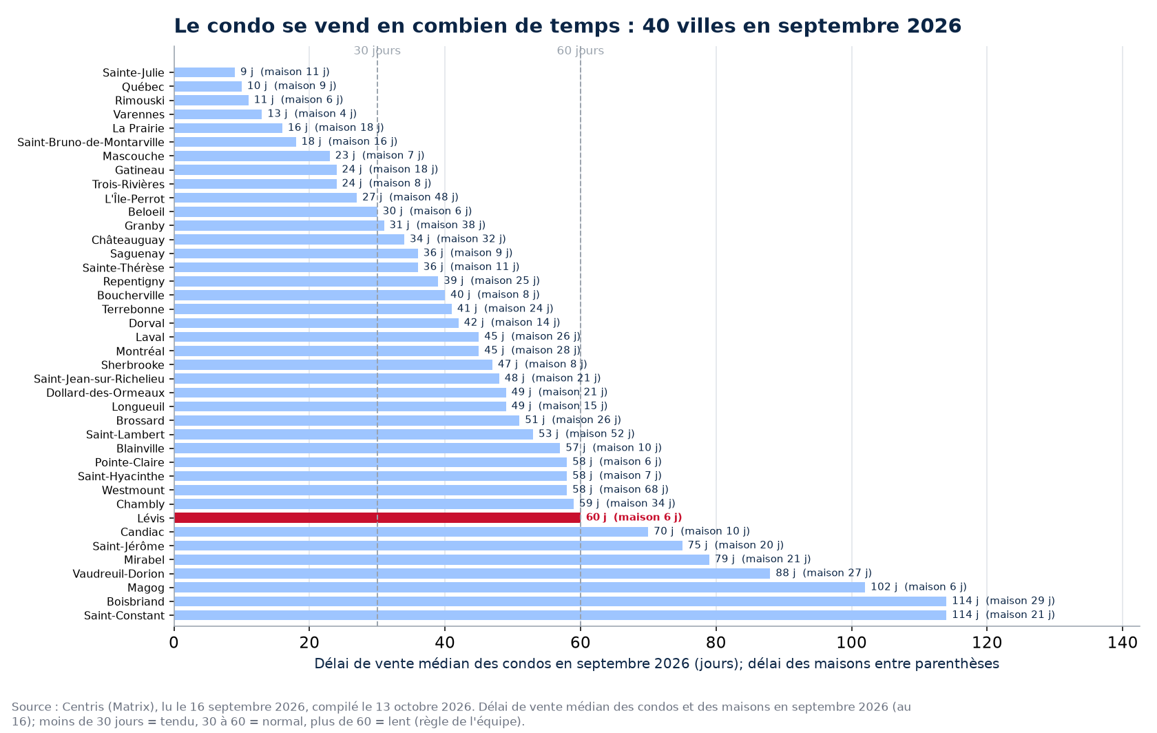 Délai de vente médian des condos en septembre 2026 dans les 40 villes suivies, Lévis en évidence