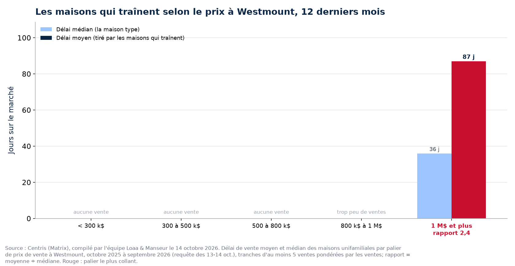 Délai moyen et délai médian par palier de prix à Westmount, 12 derniers mois
