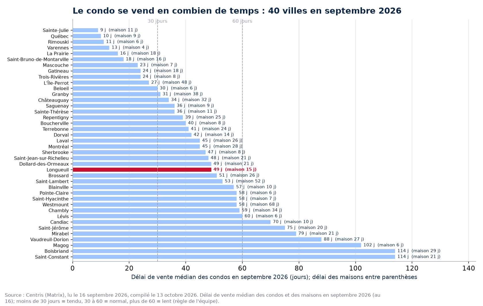 Délai de vente médian des condos en septembre 2026 dans les 40 villes suivies, Longueuil en évidence