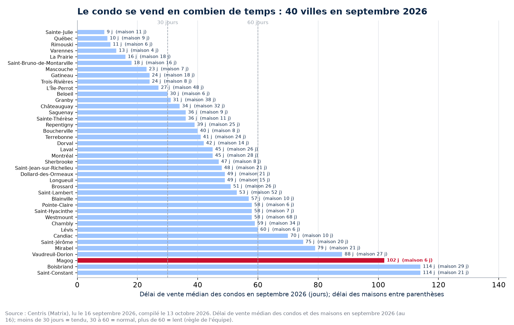 Délai de vente médian des condos en septembre 2026 dans les 40 villes suivies, Magog en évidence