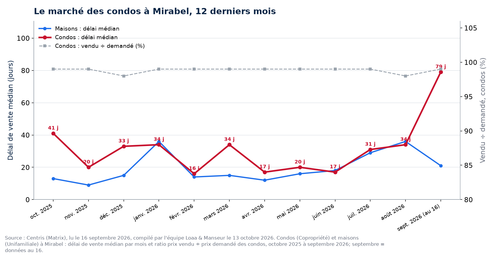 Délai de vente médian des condos et des maisons à Mirabel, octobre 2025 à septembre 2026