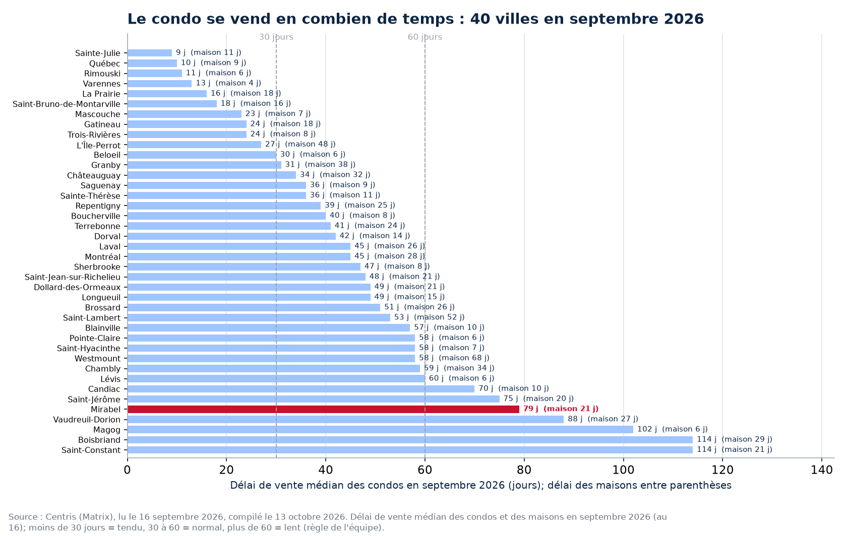 Délai de vente médian des condos en septembre 2026 dans les 40 villes suivies, Mirabel en évidence