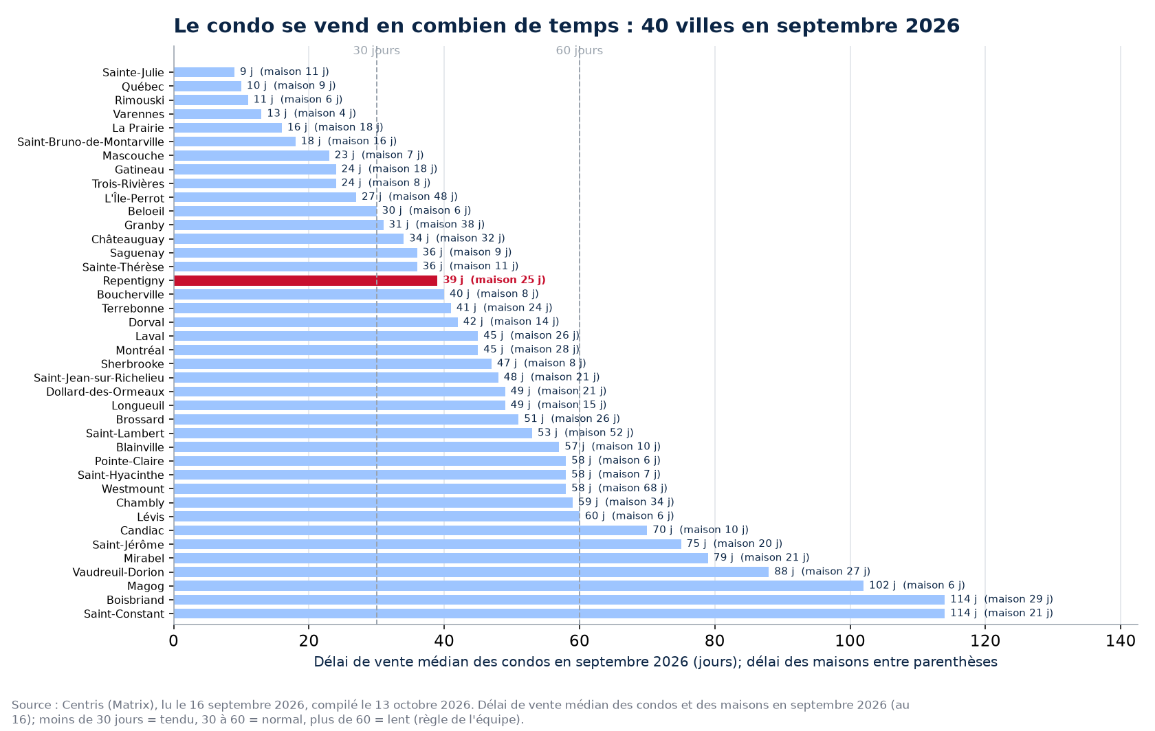 Délai de vente médian des condos en septembre 2026 dans les 40 villes suivies, Repentigny en évidence