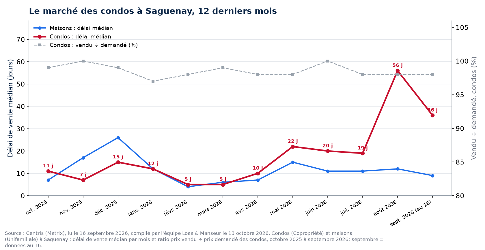 Délai de vente médian des condos et des maisons à Saguenay, octobre 2025 à septembre 2026