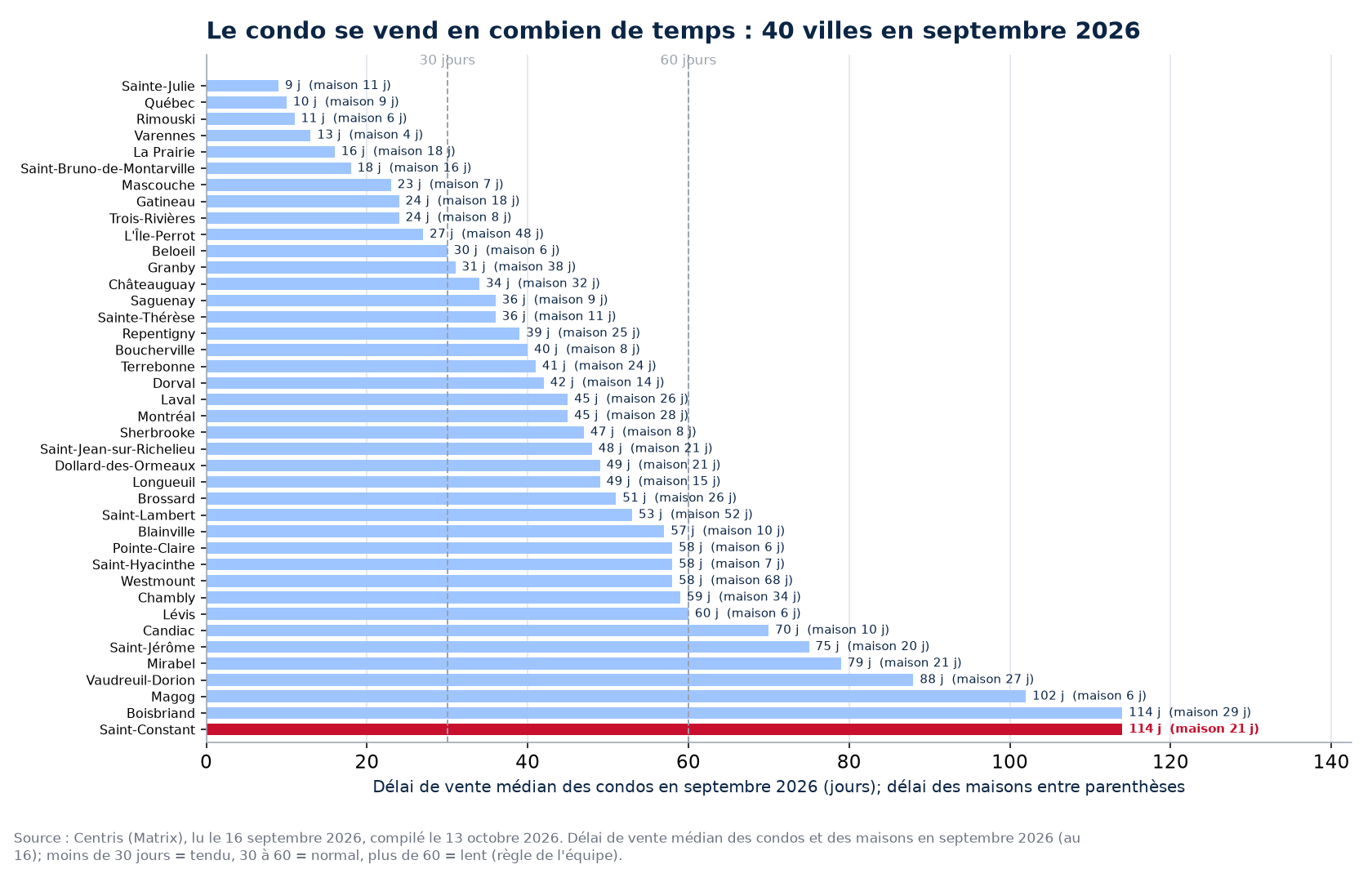 Délai de vente médian des condos en septembre 2026 dans les 40 villes suivies, Saint-Constant en évidence