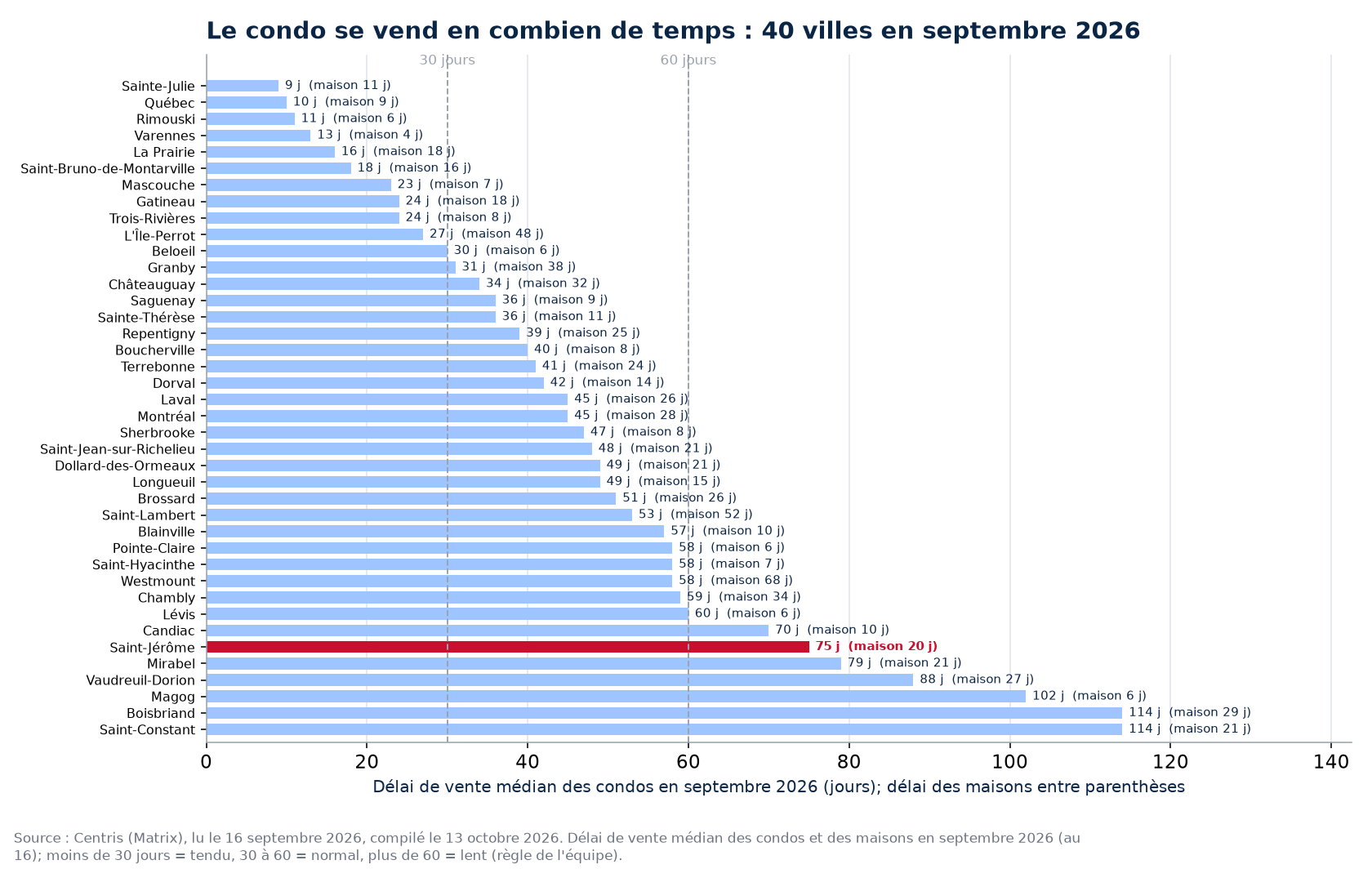 Délai de vente médian des condos en septembre 2026 dans les 40 villes suivies, Saint-Jérôme en évidence