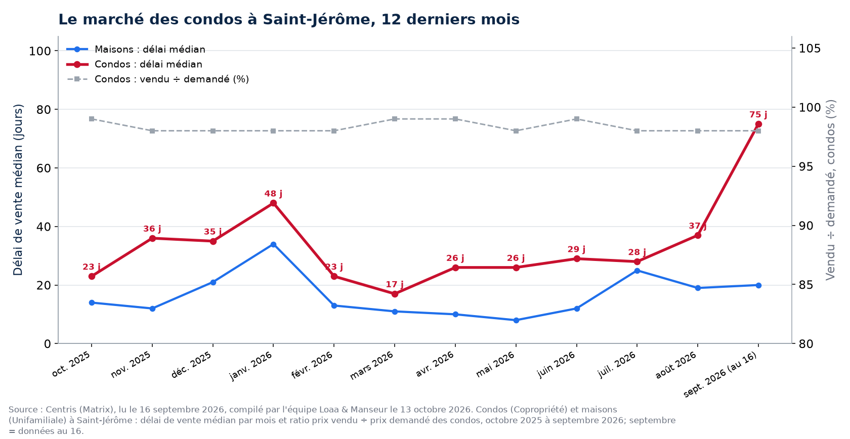 Délai de vente médian des condos et des maisons à Saint-Jérôme, octobre 2025 à septembre 2026