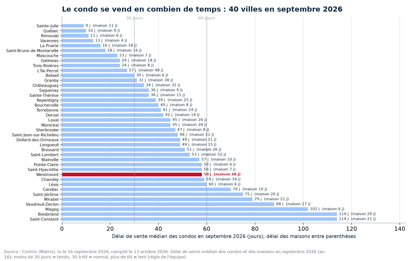 Délai de vente médian des condos en septembre 2026 dans les 40 villes suivies, Westmount en évidence