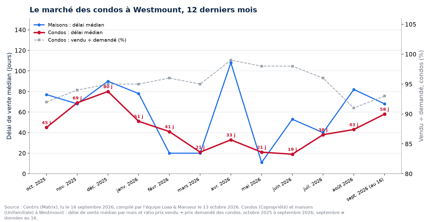 Délai de vente médian des condos et des maisons à Westmount, octobre 2025 à septembre 2026