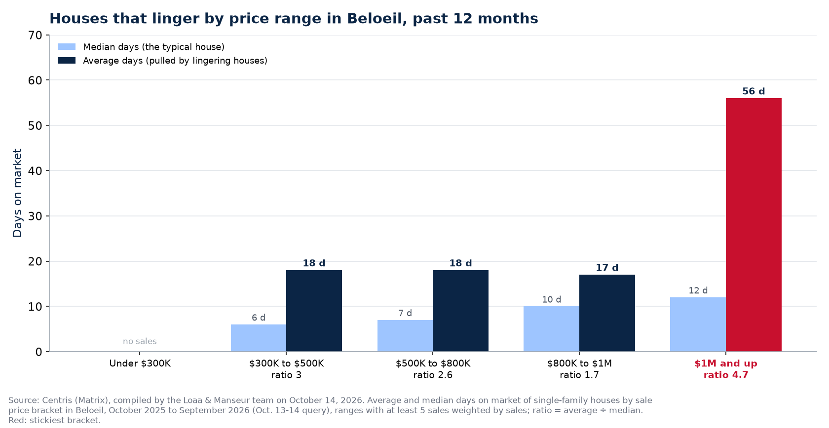 Average and median days on market by price bracket in Beloeil, past 12 months