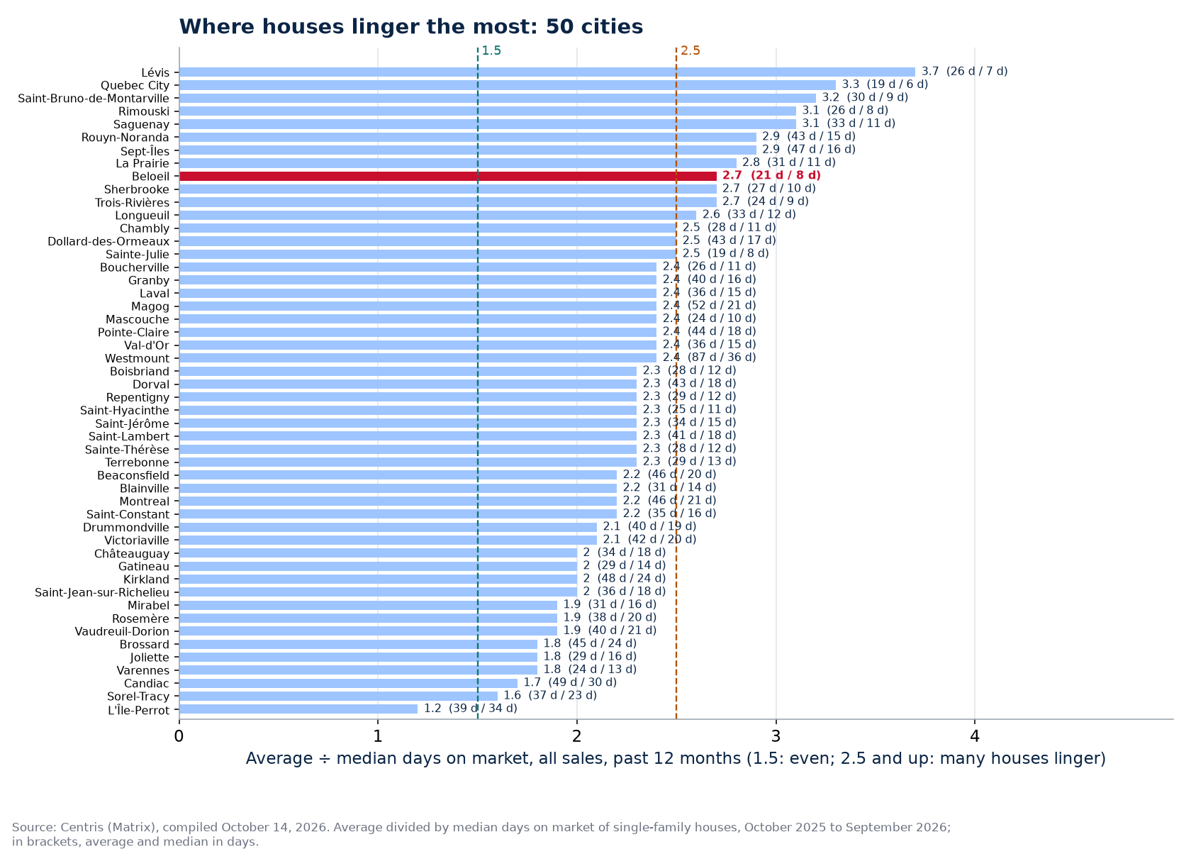 Average-to-median ratio across the 50 cities tracked, Beloeil highlighted
