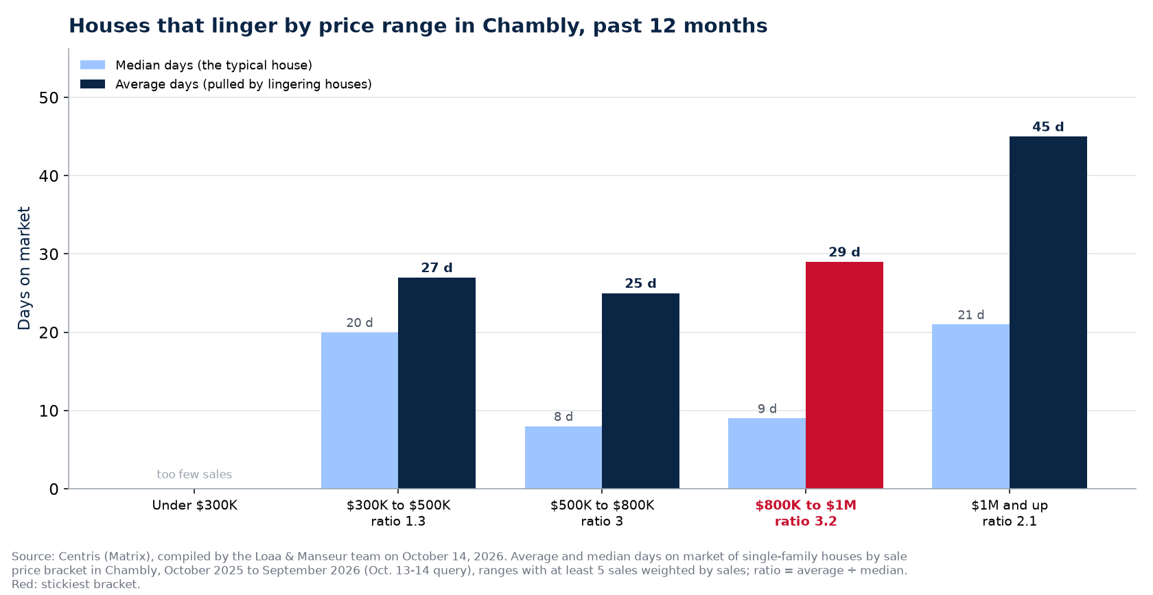 Average and median days on market by price bracket in Chambly, past 12 months